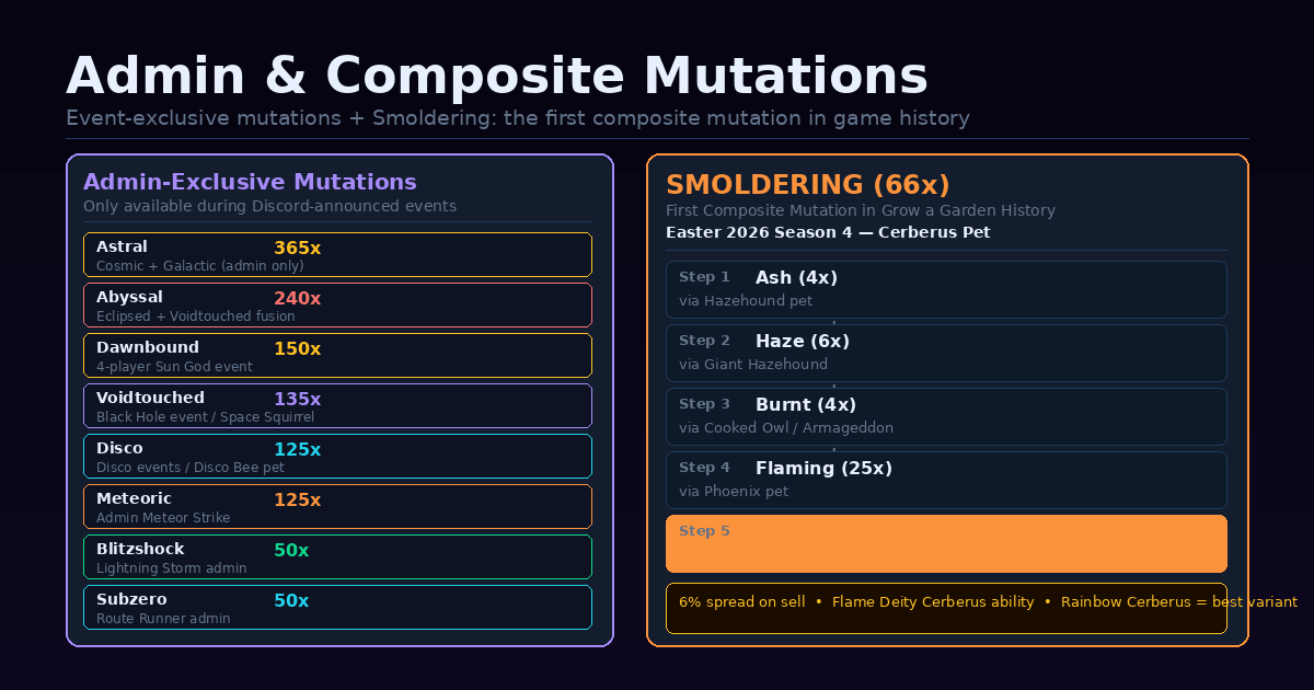 Grow a Garden admin mutations list and Smoldering composite mutation Cerberus pipeline Easter