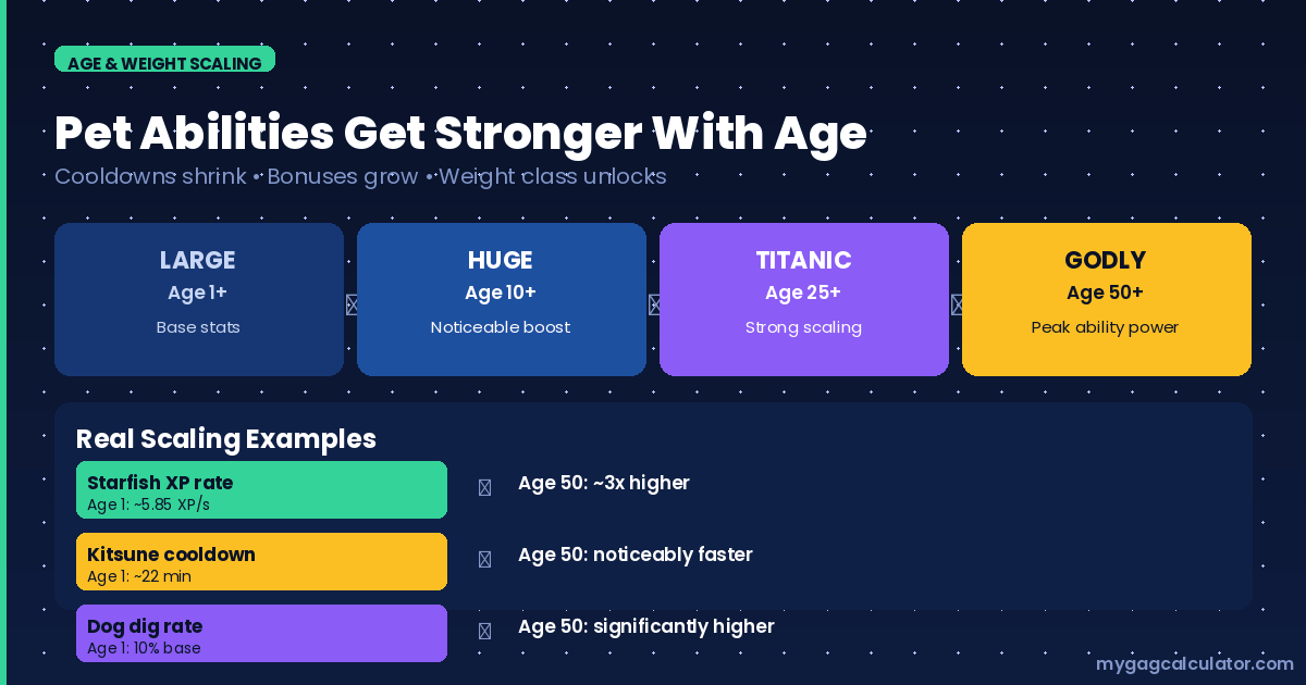 How Grow a Garden pet abilities scale with age and weight - Large, Huge, Titanic, and Godly weight classifications