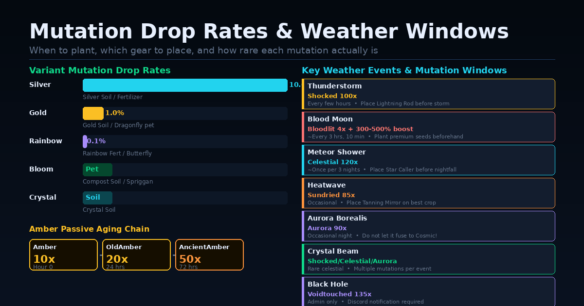 Grow a Garden mutation drop rates - Rainbow 0.1%, Gold 1%, Silver 10% and weather event mutation windows