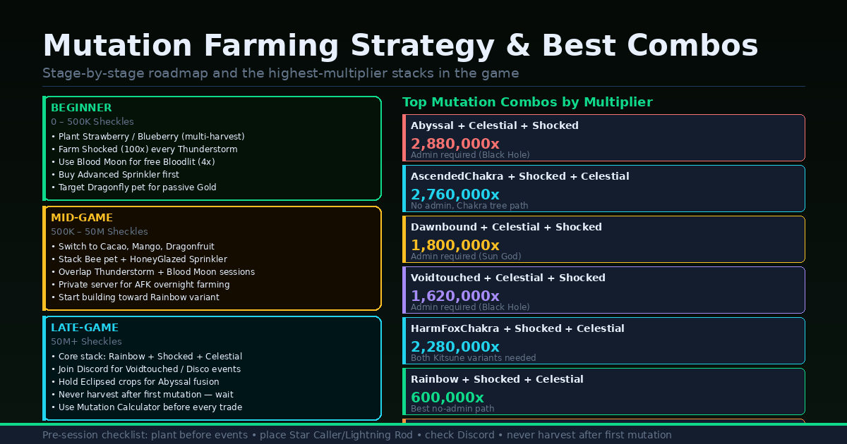 Grow a Garden mutation farming strategy guide - beginner to late game and best mutation combos 2026