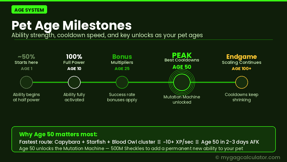 Grow a Garden pet age milestone timeline showing Age 1 at 50% power, Age 10 full activation, Age 25 bonus multipliers, Age 50 Mutation Machine unlock, Age 100 endgame scaling