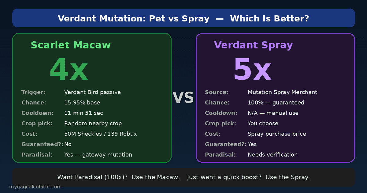 Scarlet Macaw 4x vs Verdant Mutation Spray 5x comparison card in Grow a Garden