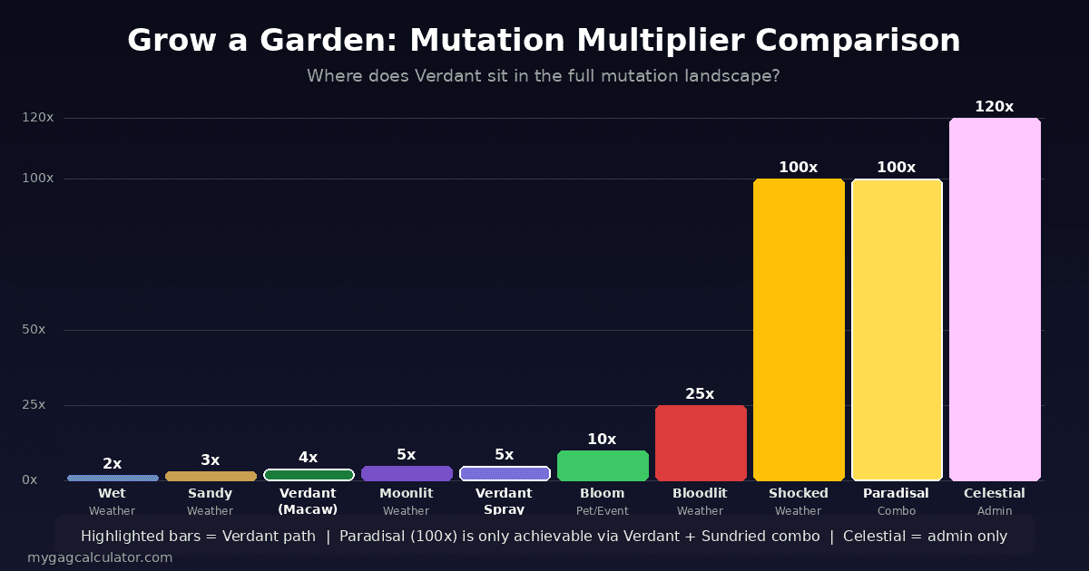 comparing all Grow a Garden mutation multipliers from Wet at 2x to Celestial at 120x with Verdant and Paradisal