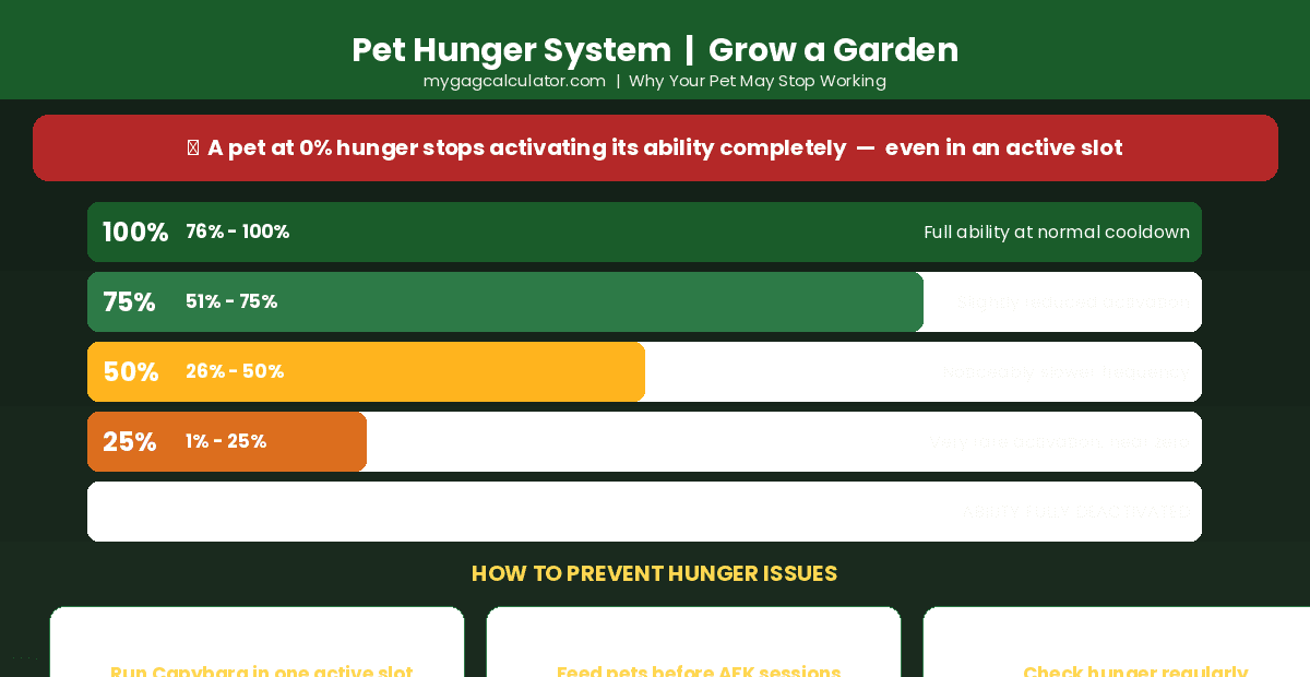 Grow a Garden pet hunger system infographic showing hunger levels from 0 to 100 percent