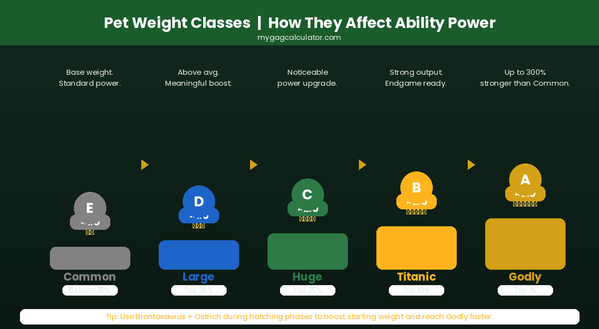 Grow a Garden pet weight class chart showing Common, Large, Huge, Titanic, and Godly classifications