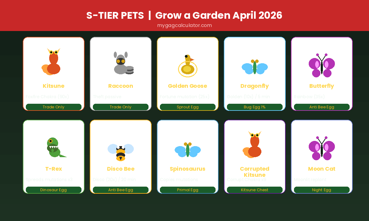 S-tier pets in Grow a Garden ranked with abilities and egg sources