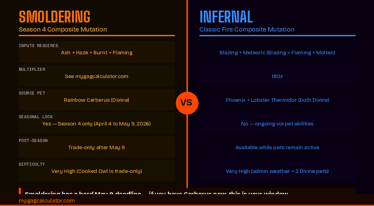Smoldering mutation vs Infernal mutation comparison chart showing inputs required, multiplier, source pets and seasonal lock in Grow a Garden