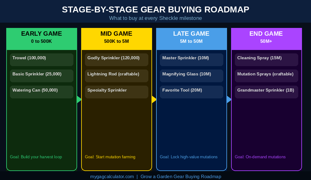 Grow a Garden gear buying roadmap showing four game stages from 0 Sheckles to 50 million plus