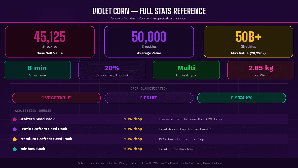 Violet Corn Grow a Garden full stats infographic — base value 45125 Sheckles