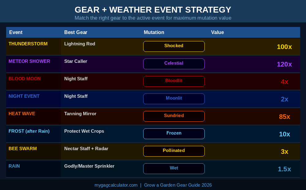Grow a Garden weather events and gear matching guide showing Shocked 100x Celestial 120x Bloodlit 4x and Frozen 10x mutation values"