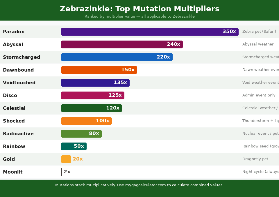 Horizontal bar chart ranking top Grow a Garden mutations by multiplier value