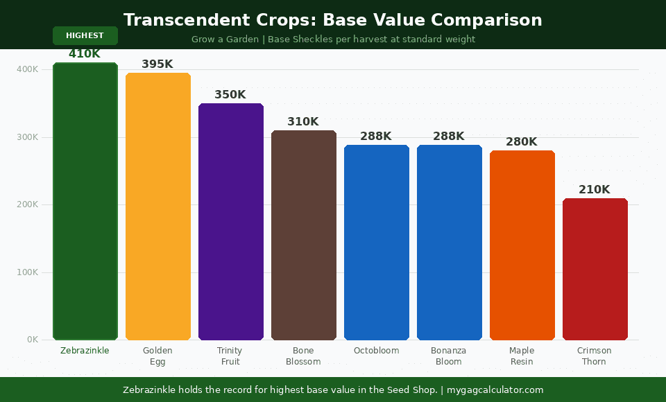 Bar chart comparing Zebrazinkle base value of 410000 Sheckles against other Transcendent crops in Grow a Garden