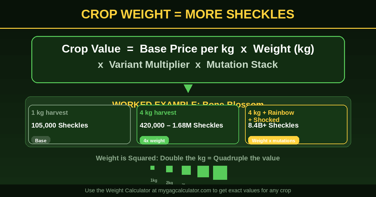 Grow a Garden crop weight formula
