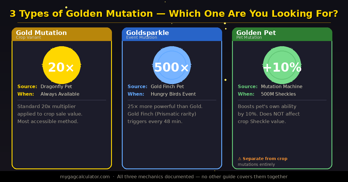 Three types of Golden Mutation in Grow a Garden: Gold Variant (20x), Goldsparkle Mutation (500x, Hungry Birds Event), and Golden Pet Mutation (+10% ability)