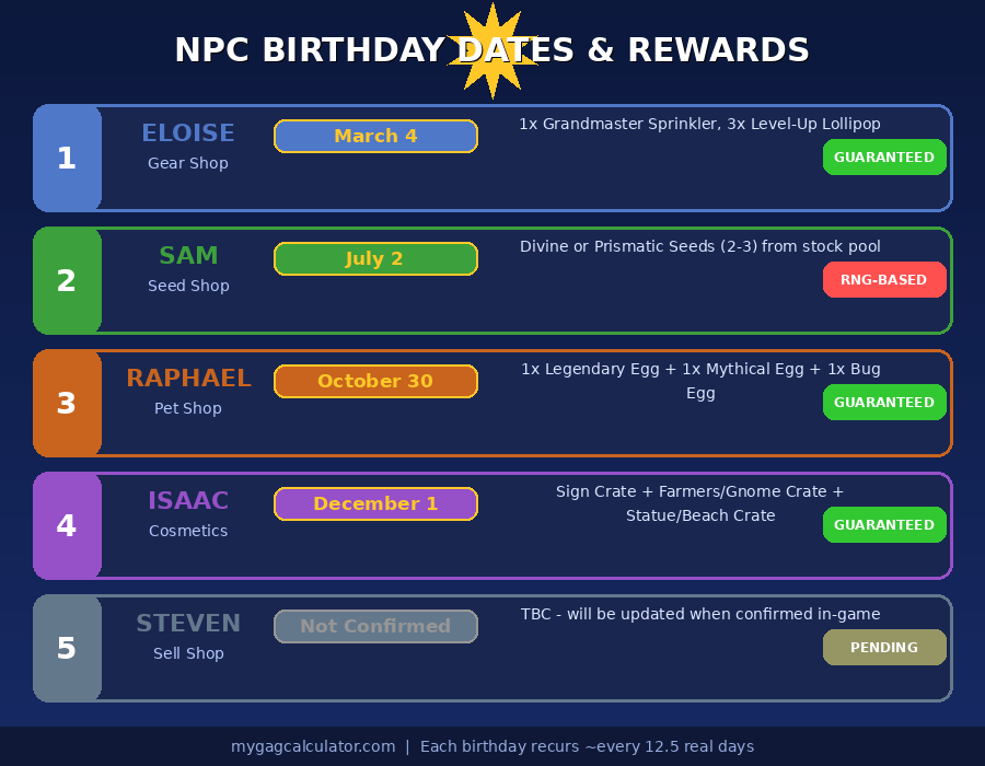 Grow a Garden NPC birthday dates and rewards table