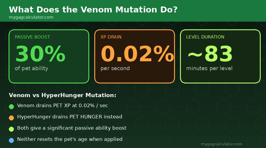 Grow a Garden Venom mutation stats: 30% passive boost, 0.02% XP drain per second, 83 minutes per level, compared to HyperHunger mutation