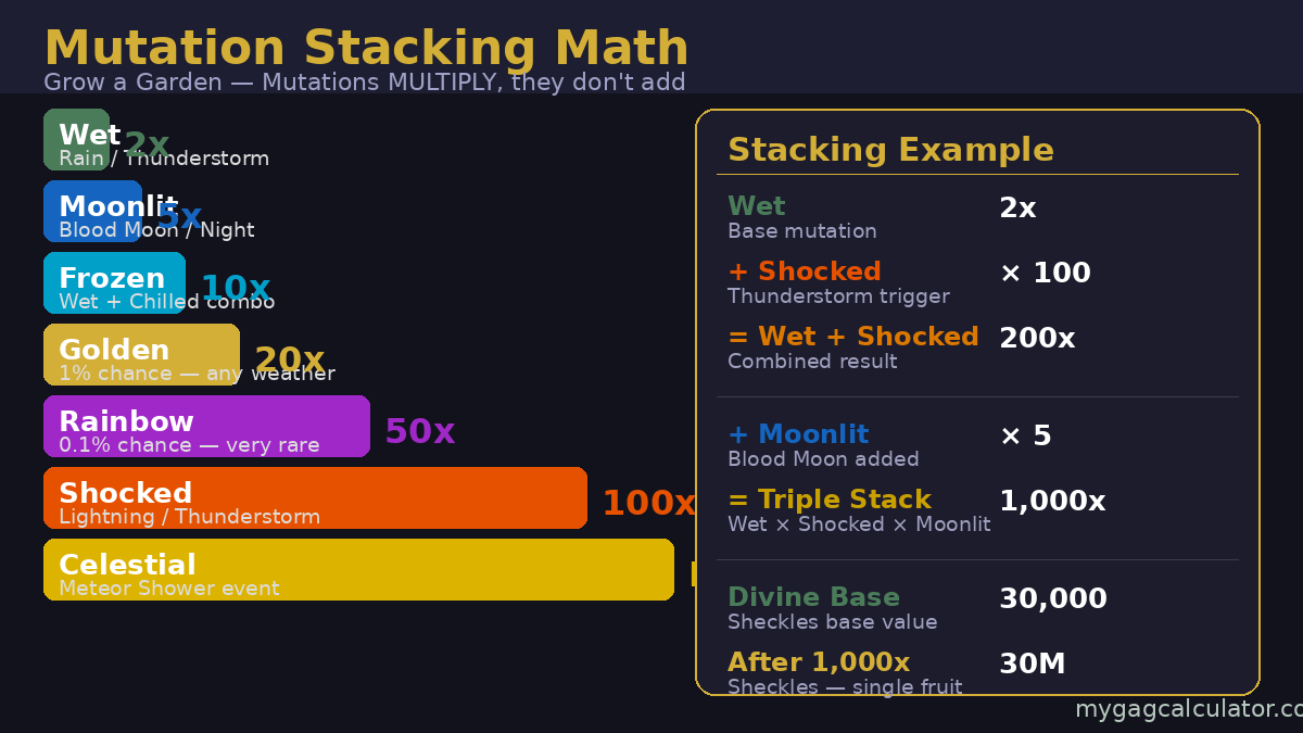 Grow a Garden mutation stacking math infographic showing how Wet Shocked and Moonlit multipliers combine