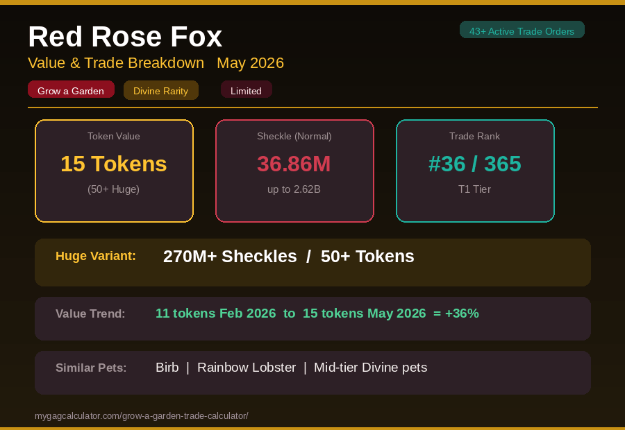 Red Rose Fox value in Grow a Garden - 15 tokens, 36.86M Sheckles, trade rank 36 of 365 pets