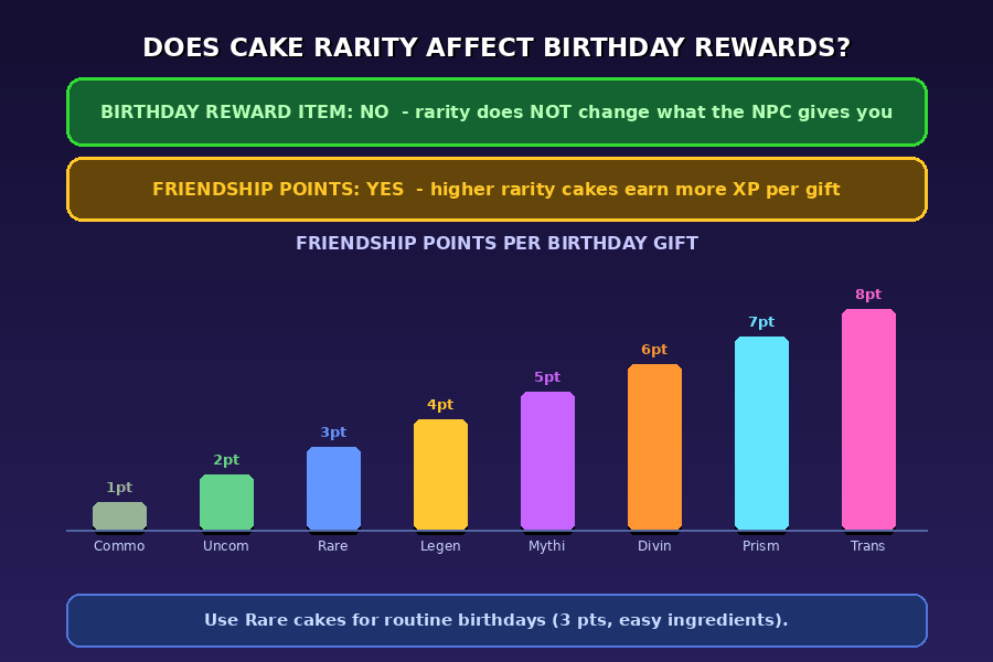 Bar chart showing Grow a Garden cake rarity friendship points