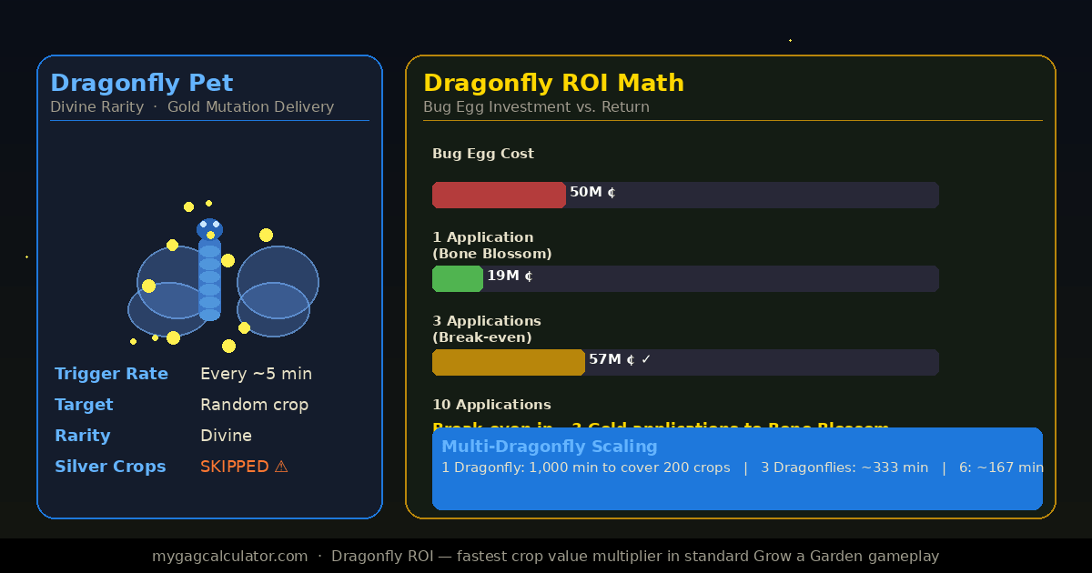Dragonfly pet Gold Mutation ROI chart in Grow a Garden