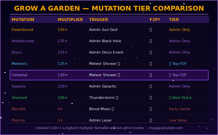 Grow a Garden mutation tier comparison table showing multipliers for Celestial 120×, Dawnbound 150×, Shocked 100×, Meteoric 125×