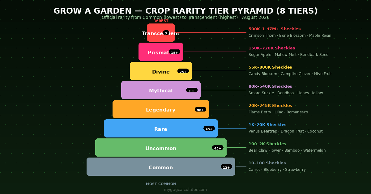 Grow a Garden crop rarity tier pyramid
