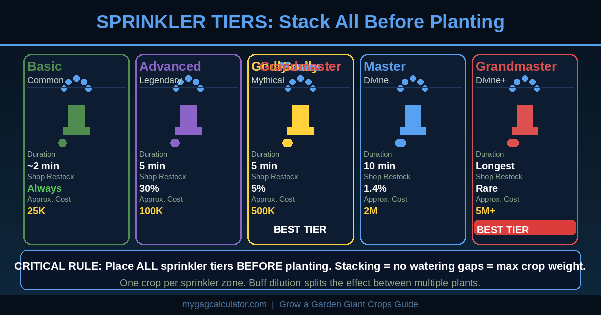 Grow a Garden sprinkler stacking guide showing all five tiers: Basic, Advanced, Godly, Master and Grandmaster sprinklers with duration and restock chances