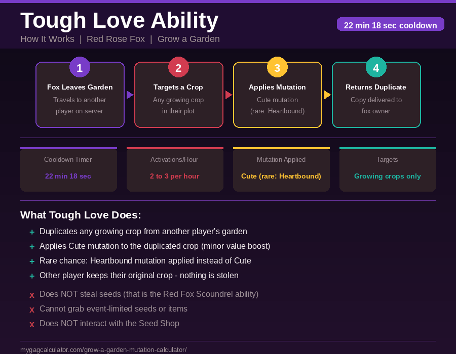 Grow a Garden Red Rose Fox Tough Love ability explained - 22 minute 18 second cooldown, Cute mutation, crop duplication mechanic