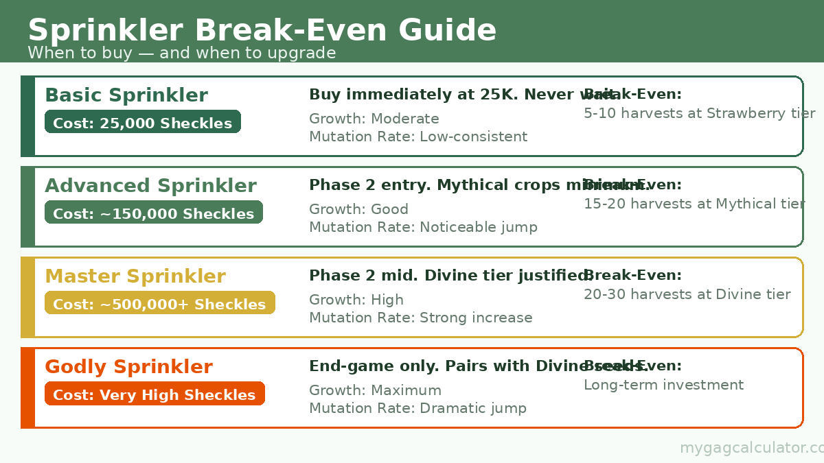 Grow a Garden sprinkler break-even guide showing cost and recoup timeline for Basic Advanced Master and Godly sprinklers