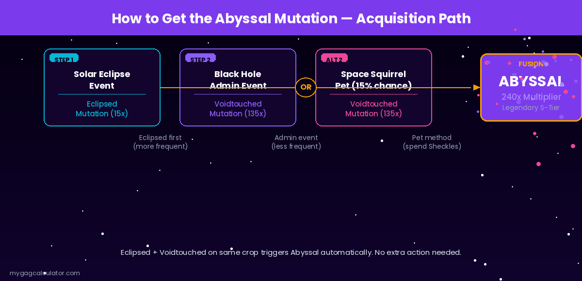 How to get the Abyssal Mutation in Grow a Garden