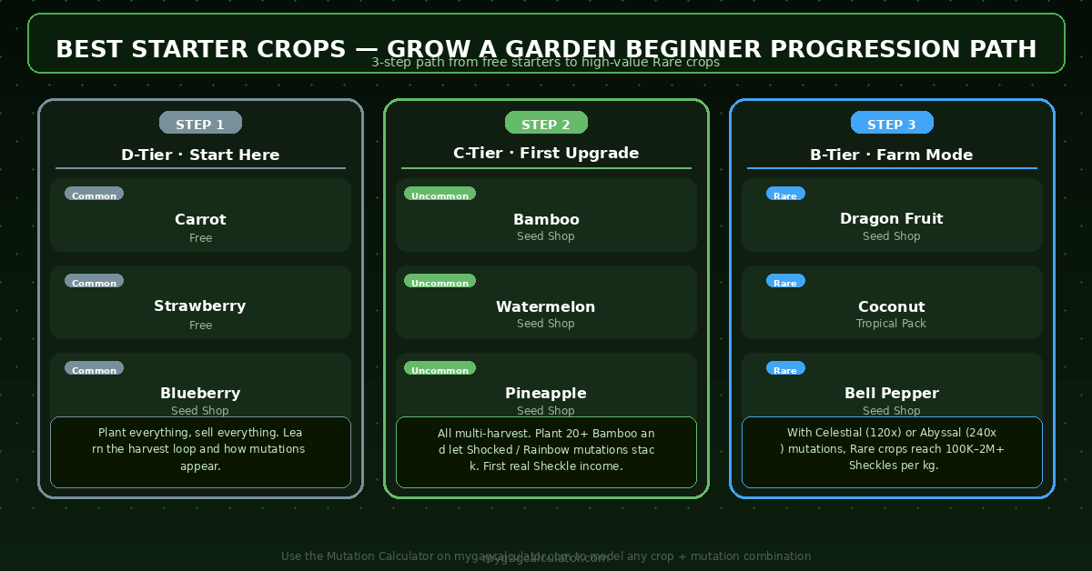 Best starter crops for beginners in Grow a Garden