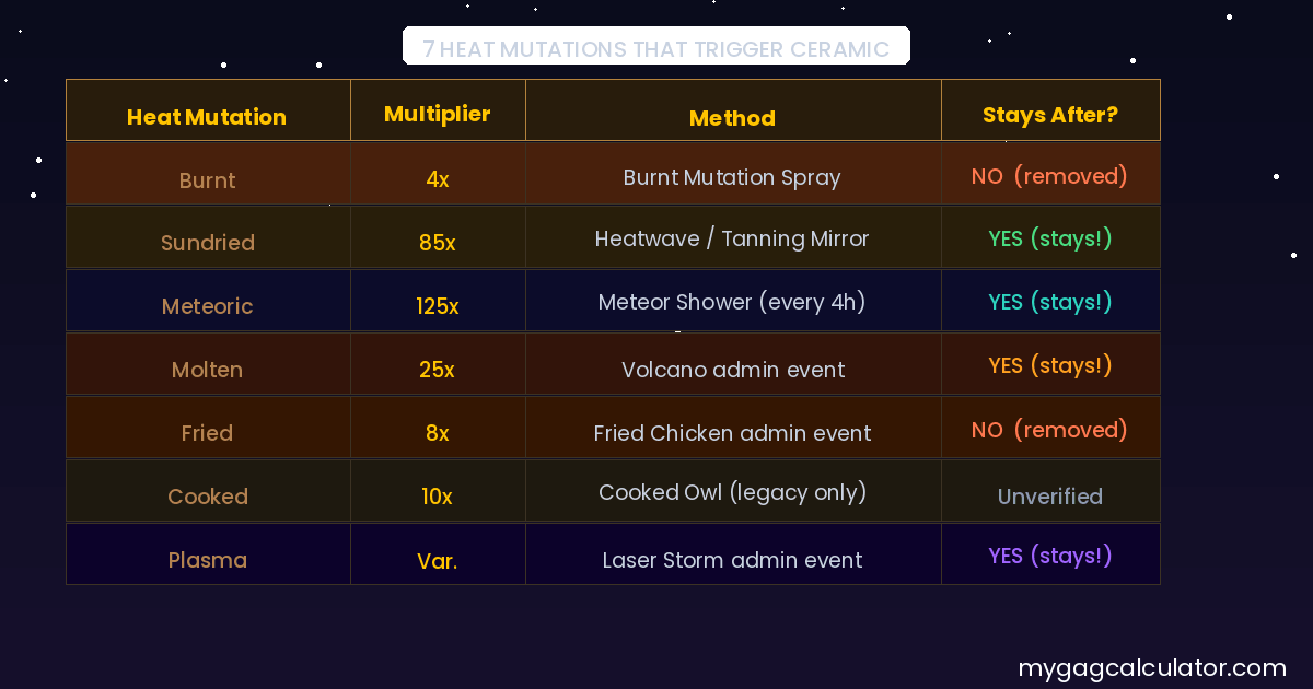 All 7 heat mutations that trigger Ceramic in Grow a Garden