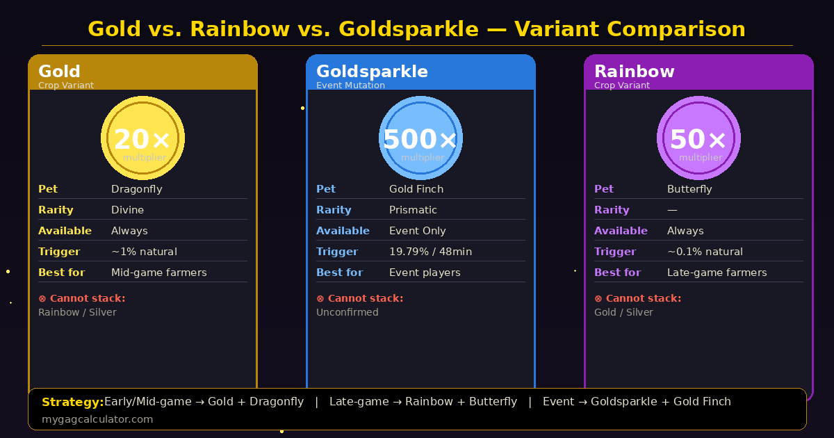Gold vs Rainbow vs Goldsparkle mutation comparison table in Grow a Garden
