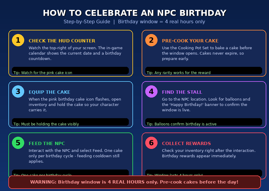 Six-step guide to celebrating NPC birthdays in Grow a Garden including checking the HUD counter, baking a cake, equipping it, finding the decorated stall, feeding the NPC, and collecting rewards