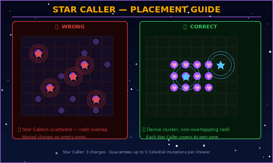 Star Caller placement guide for Grow a Garden — wrong scattered placement vs correct dense cluster
