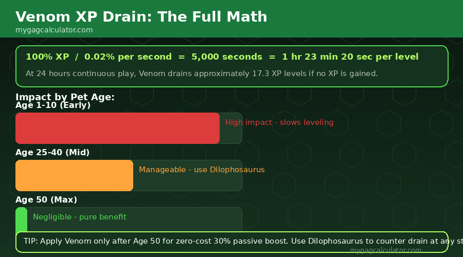 Grow a Garden Venom mutation XP drain chart