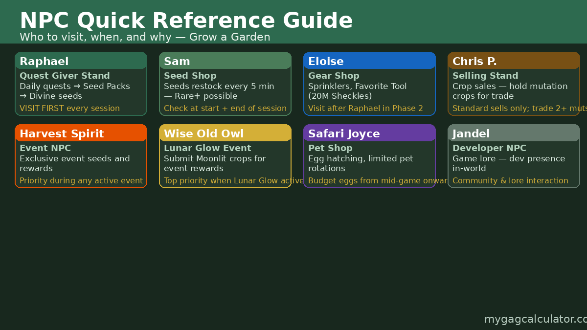 Grow a Garden NPC quick reference card showing all NPCs including Raphael Sam Eloise Chris P Harvest Spirit Wise Old Owl Safari Joyce and Jandel