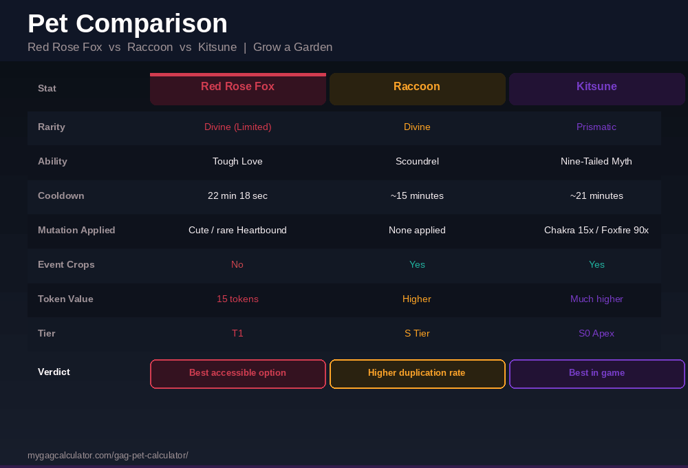 Red Rose Fox vs Raccoon vs Kitsune comparison chart - cooldown, mutation, event crops, token value in Grow a Garden