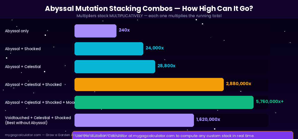 Abyssal Mutation stacking combos in Grow a Garden