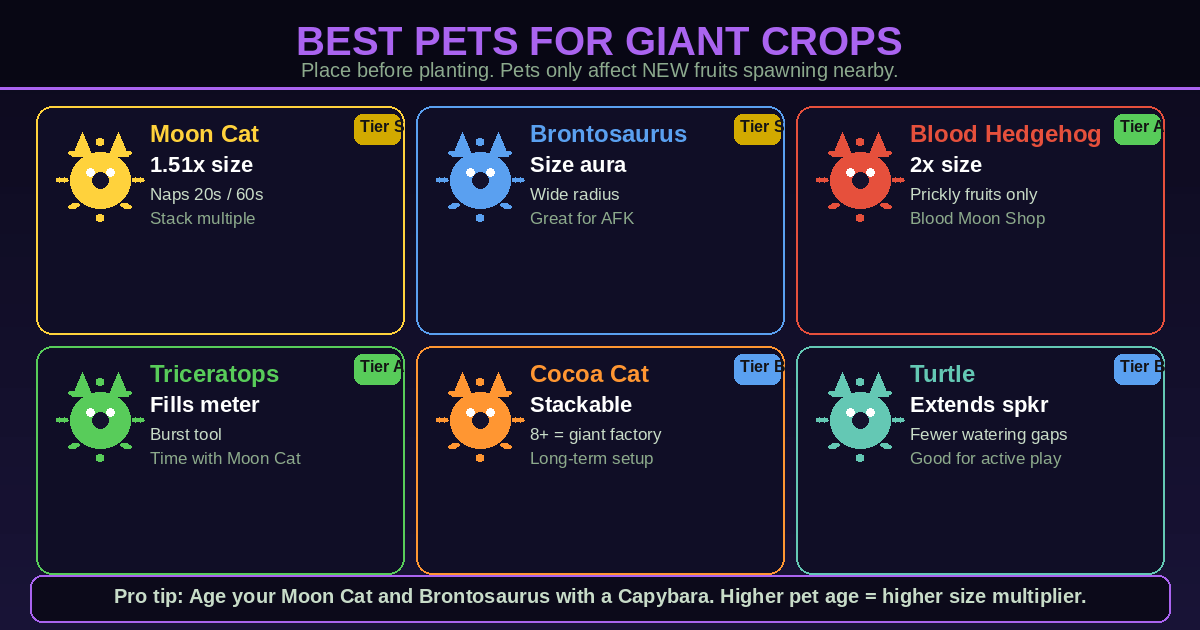 Grow a Garden best pets for giant crops tier list
