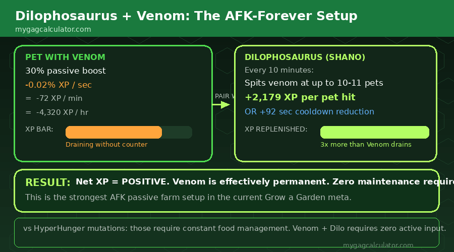 Grow a Garden Dilophosaurus and Venom mutation AFK combo