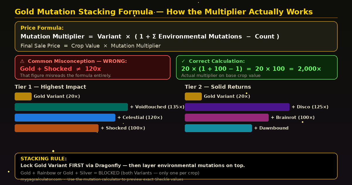 Gold Mutation stacking formula in Grow a Garde