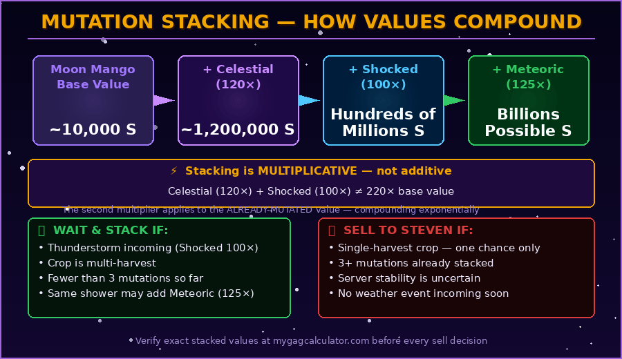 Mutation stacking math in Grow a Garden — compound value progression from base Moon Mango through Celestial, Shocked, and Meteoric