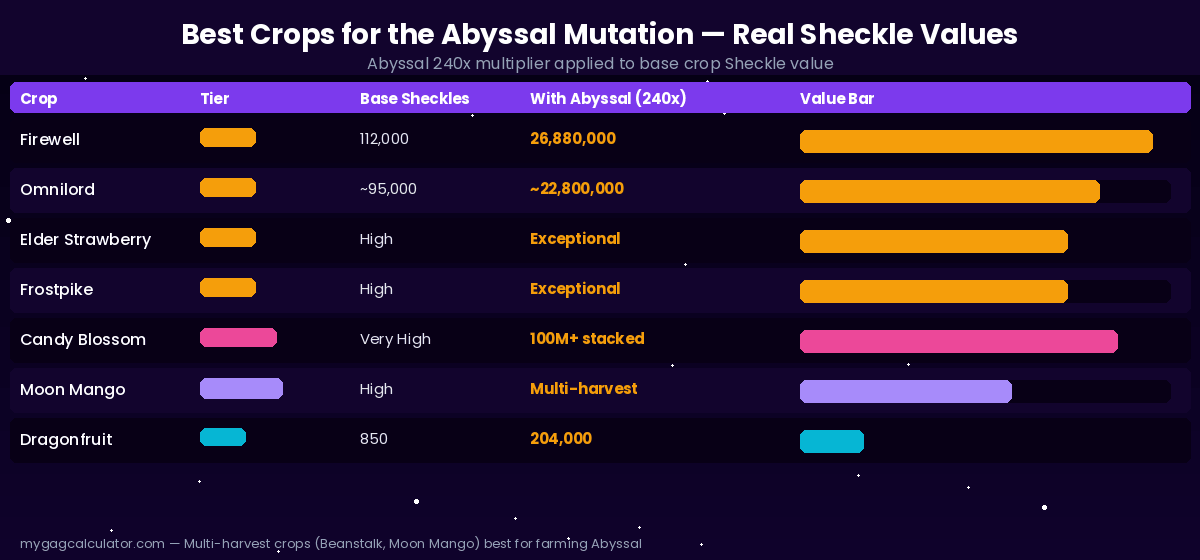 Best crops for the Abyssal Mutation in Grow a Garden