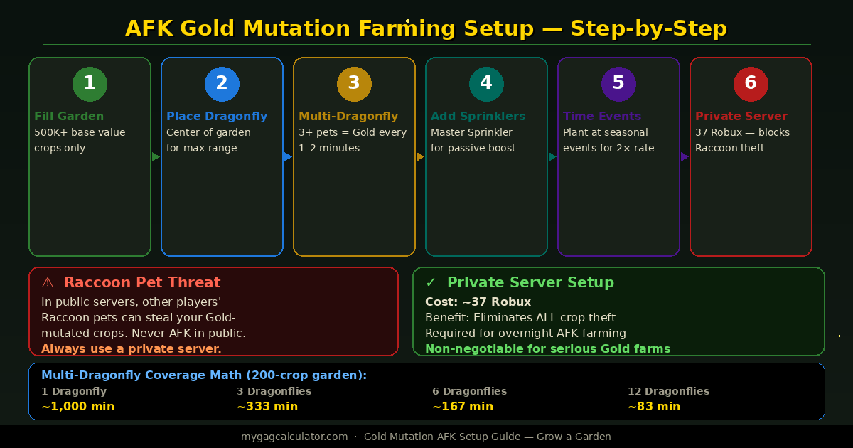 AFK Gold Mutation farming setup guide for Grow a Garden