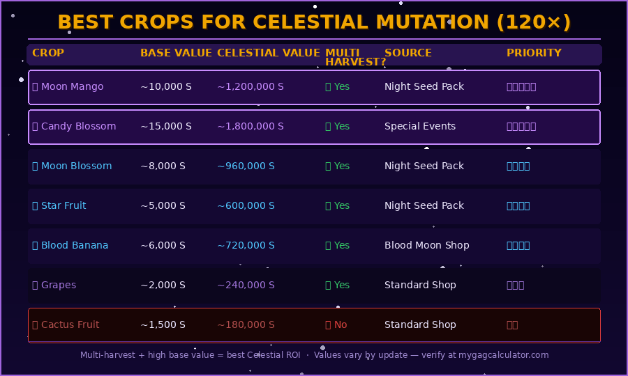 Best crops for Celestial Mutation in Grow a Garden — value table with Moon Mango, Candy Blossom, Star Fruit, and Sheckle estimates