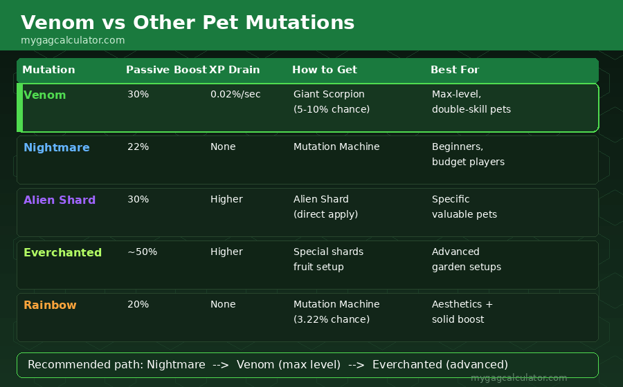 Comparison table of Grow a Garden pet mutations