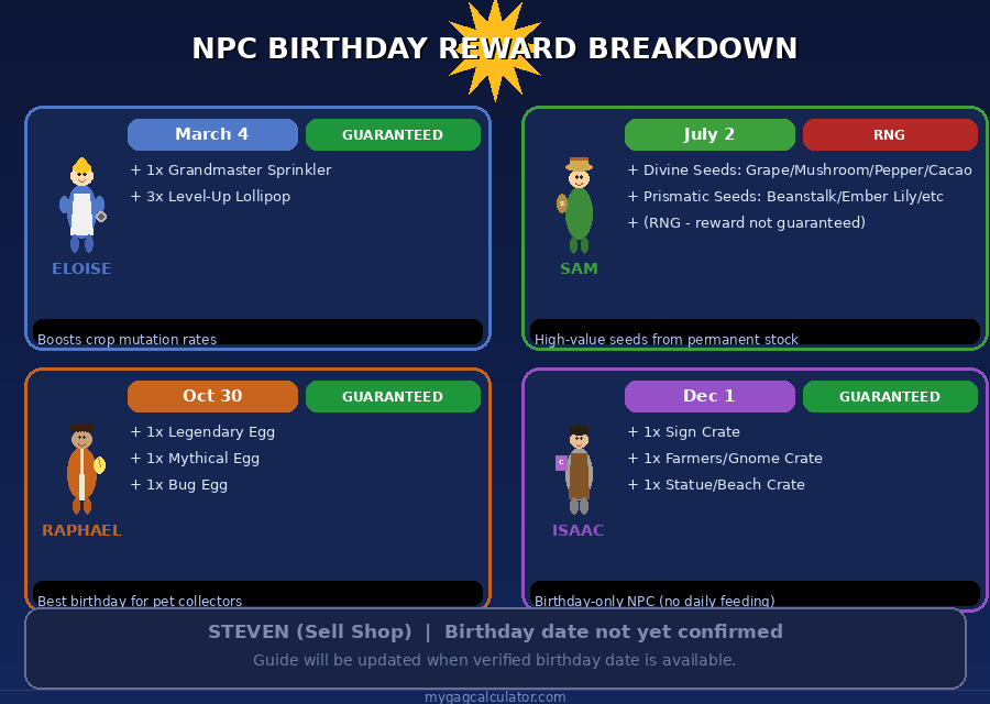 Grow a Garden NPC birthday reward breakdown cards for Eloise, Sam, Raphael, and Isaac showing confirmed rewards