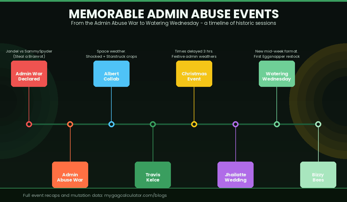 Grow a Garden admin abuse historic events timeline