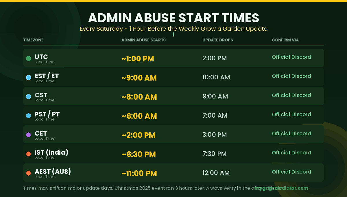 Grow a Garden admin abuse start times by timezone table